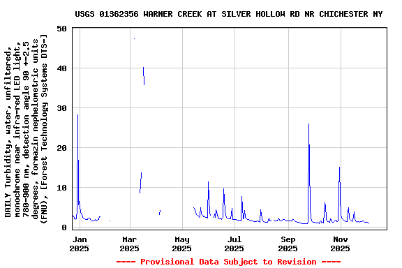 Graph of DAILY Turbidity, water, unfiltered, monochrome near infra-red LED light, 780-900 nm, detection angle 90 +-2.5 degrees, formazin nephelometric units (FNU), [Forest Technology Systems DTS-]