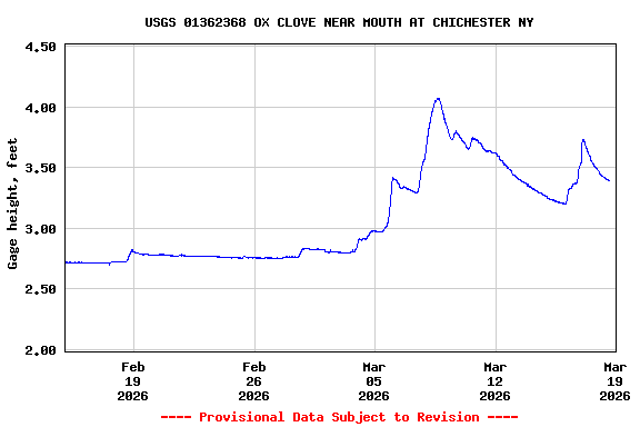 Graph of  Gage height, feet