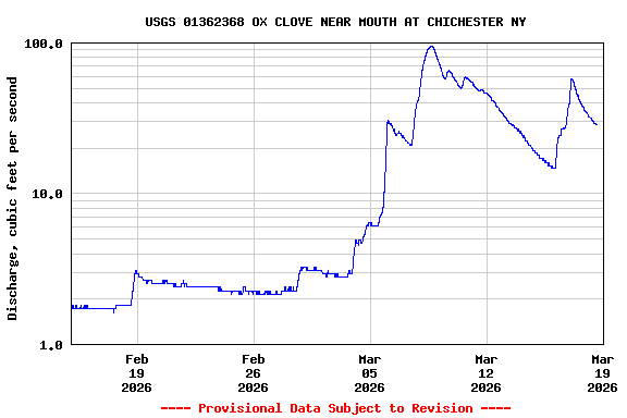 Graph of  Discharge, cubic feet per second