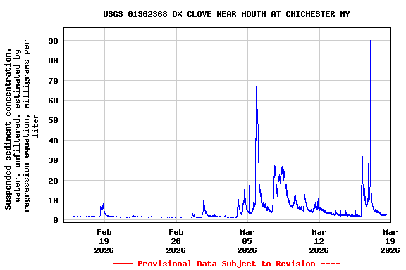Graph of  Suspended sediment concentration, water, unfiltered, estimated by regression equation, milligrams per liter