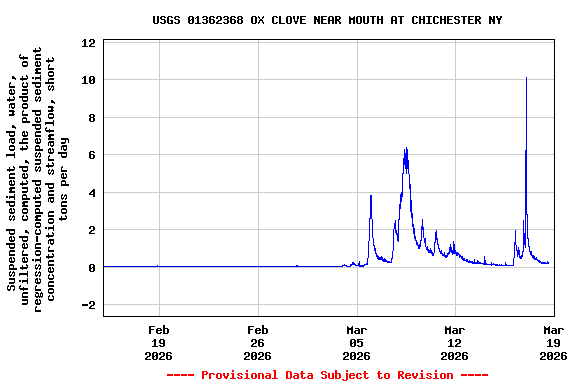 Graph of  Suspended sediment load, water, unfiltered, computed, the product of regression-computed suspended sediment concentration and streamflow, short tons per day