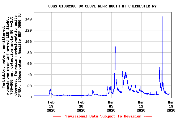Graph of  Turbidity, water, unfiltered, monochrome near infra-red LED light, 780-900 nm, detection angle 90 +-2.5 degrees, formazin nephelometric units (FNU), [Observator, Analite NEP 5000 S]