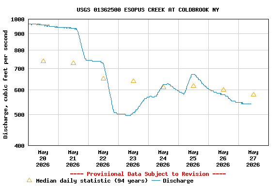 Graph of  Discharge, cubic feet per second