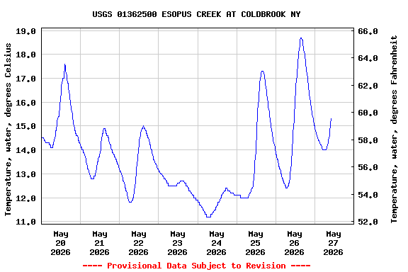 Graph of  Temperature, water, degrees Celsius
