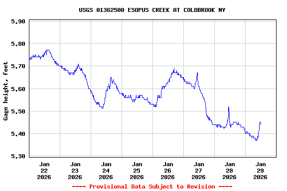 Graph of  Gage height, feet
