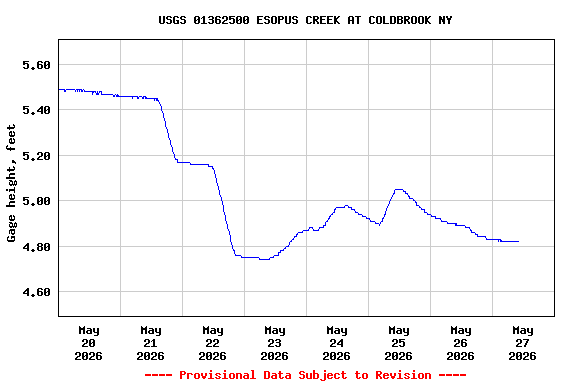 Graph of  Gage height, feet
