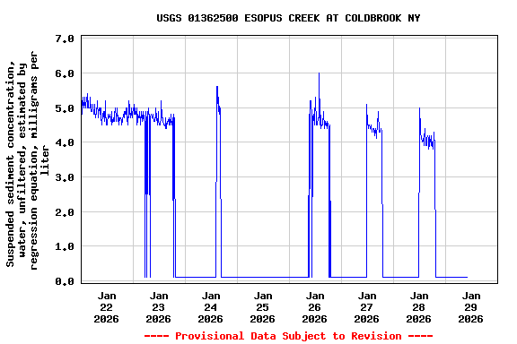 Graph of  Suspended sediment concentration, water, unfiltered, estimated by regression equation, milligrams per liter