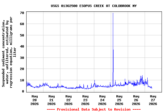Graph of  Suspended sediment concentration, water, unfiltered, estimated by regression equation, milligrams per liter