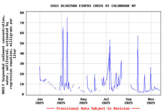 Graph of DAILY Suspended sediment concentration, water, unfiltered, estimated by regression equation, milligrams per liter