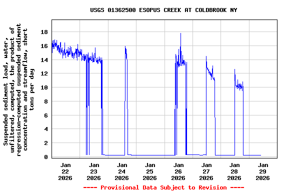 Graph of  Suspended sediment load, water, unfiltered, computed, the product of regression-computed suspended sediment concentration and streamflow, short tons per day