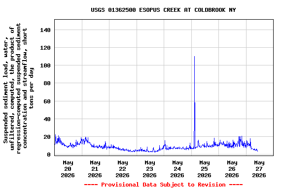 Graph of  Suspended sediment load, water, unfiltered, computed, the product of regression-computed suspended sediment concentration and streamflow, short tons per day