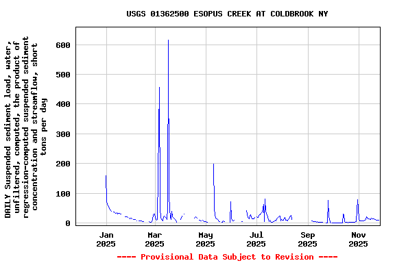 Graph of DAILY Suspended sediment load, water, unfiltered, computed, the product of regression-computed suspended sediment concentration and streamflow, short tons per day