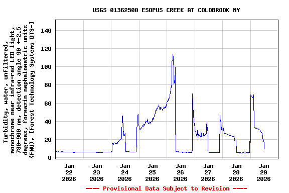Graph of  Turbidity, water, unfiltered, monochrome near infra-red LED light, 780-900 nm, detection angle 90 +-2.5 degrees, formazin nephelometric units (FNU), [Forest Technology Systems DTS-]