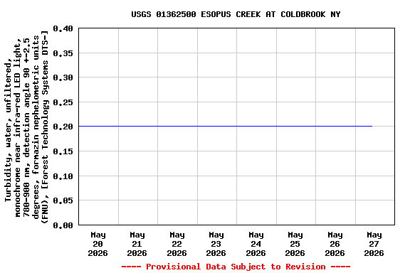 Graph of  Turbidity, water, unfiltered, monochrome near infra-red LED light, 780-900 nm, detection angle 90 +-2.5 degrees, formazin nephelometric units (FNU), [Forest Technology Systems DTS-]
