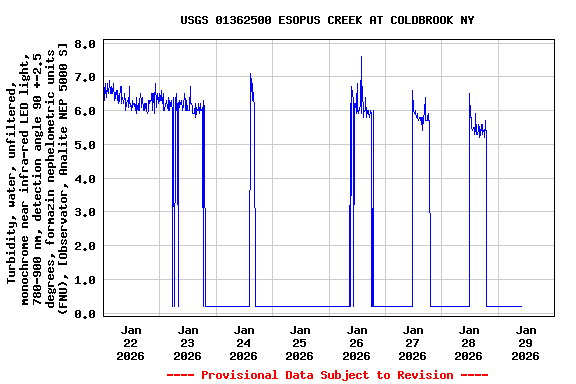 Graph of  Turbidity, water, unfiltered, monochrome near infra-red LED light, 780-900 nm, detection angle 90 +-2.5 degrees, formazin nephelometric units (FNU), [Observator, Analite NEP 5000 S]