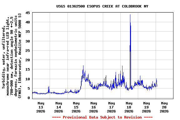 Graph of 