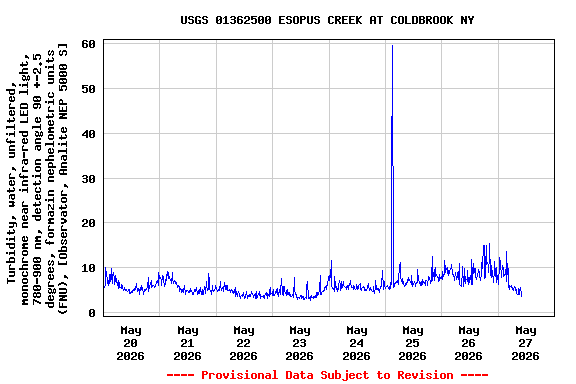 Graph of  Turbidity, water, unfiltered, monochrome near infra-red LED light, 780-900 nm, detection angle 90 +-2.5 degrees, formazin nephelometric units (FNU), [Observator, Analite NEP 5000 S]