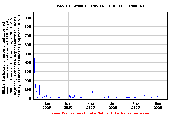 Graph of DAILY Turbidity, water, unfiltered, monochrome near infra-red LED light, 780-900 nm, detection angle 90 +-2.5 degrees, formazin nephelometric units (FNU), [Forest Technology Systems DTS-]