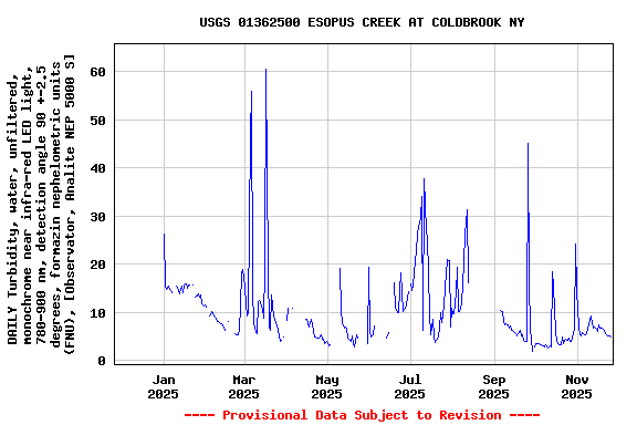 Graph of DAILY Turbidity, water, unfiltered, monochrome near infra-red LED light, 780-900 nm, detection angle 90 +-2.5 degrees, formazin nephelometric units (FNU), [Observator, Analite NEP 5000 S]