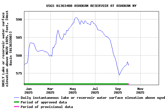 Graph of DAILY Lake or reservoir water surface elevation above NGVD 1929, feet, [West Basin (01363398)]
