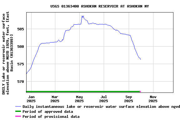 Graph of DAILY Lake or reservoir water surface elevation above NGVD 1929, feet, [East Basin (01363399)]