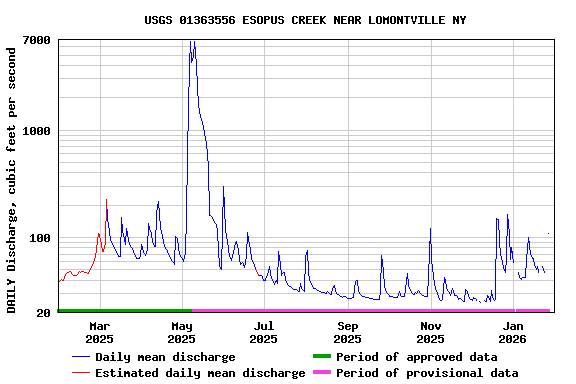 Graph of DAILY Discharge, cubic feet per second