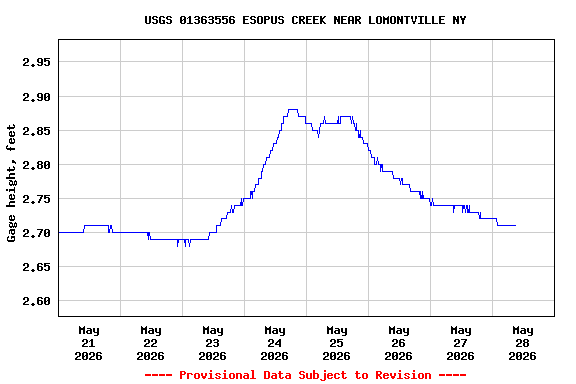 Graph of  Gage height, feet