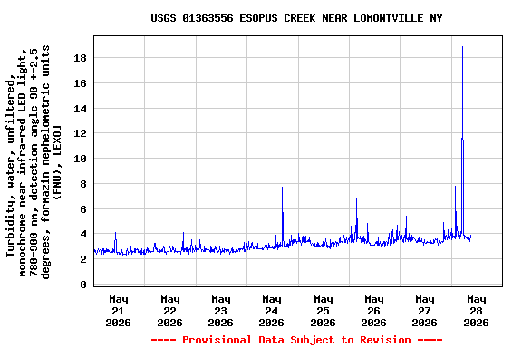Graph of  Turbidity, water, unfiltered, monochrome near infra-red LED light, 780-900 nm, detection angle 90 +-2.5 degrees, formazin nephelometric units (FNU), [EXO]