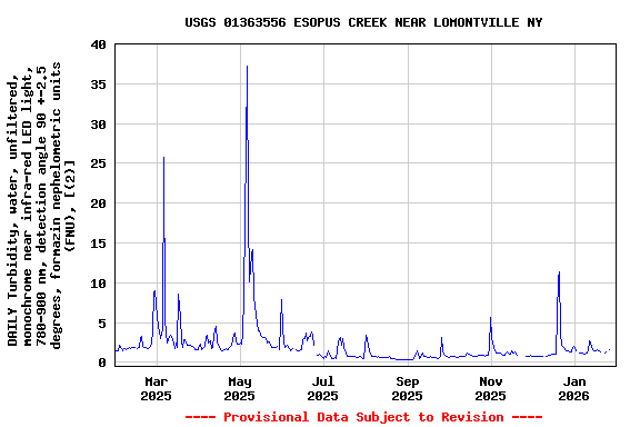 Graph of DAILY Turbidity, water, unfiltered, monochrome near infra-red LED light, 780-900 nm, detection angle 90 +-2.5 degrees, formazin nephelometric units (FNU), [(2)]