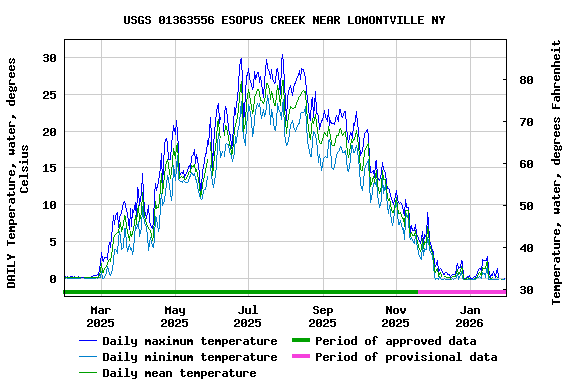 Graph of DAILY Temperature, water, degrees Celsius