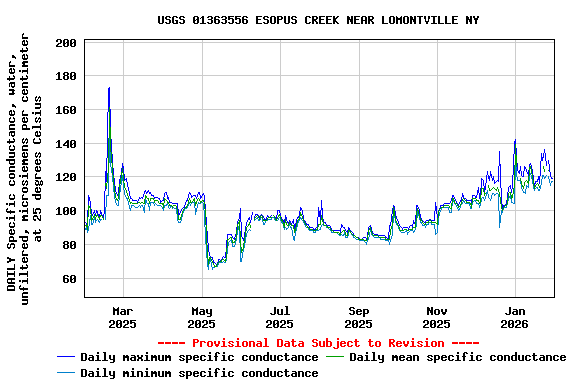 Graph of DAILY Specific conductance, water, unfiltered, microsiemens per centimeter at 25 degrees Celsius