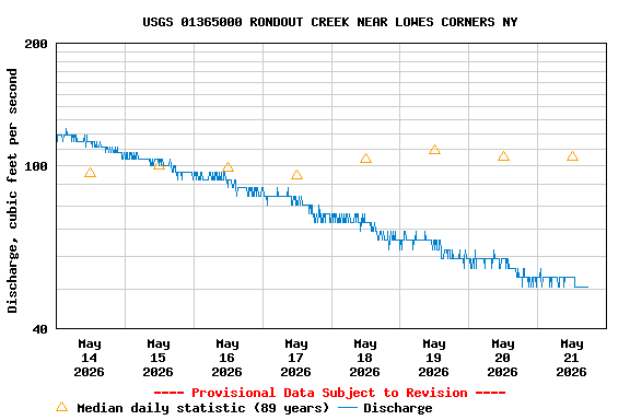 Graph of  Discharge, cubic feet per second