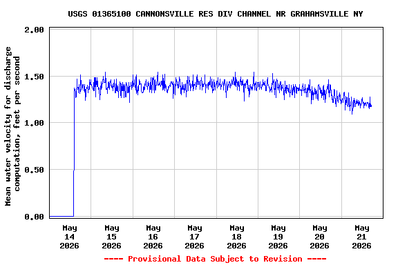 Graph of  Mean water velocity for discharge computation, feet per second