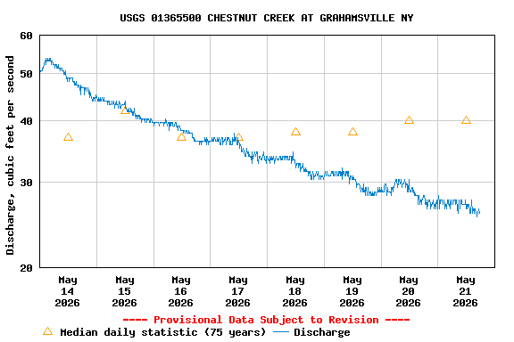 Graph of  Discharge, cubic feet per second