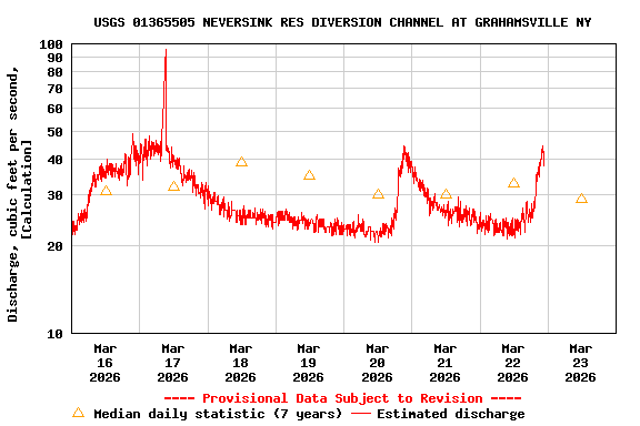 Graph of  Discharge, cubic feet per second, [Calculation]