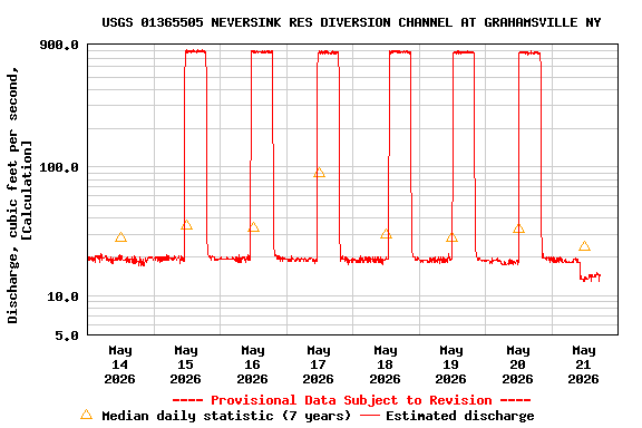 Graph of  Discharge, cubic feet per second, [Calculation]