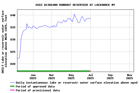 Graph of DAILY Lake or reservoir water surface elevation above NGVD 1929, feet