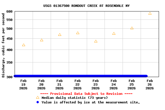 Graph of  Discharge, cubic feet per second