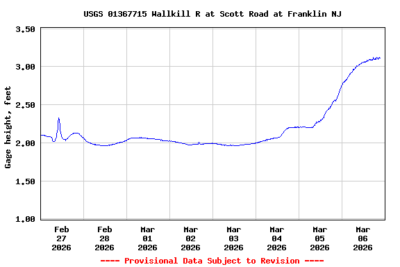 Graph of  Gage height, feet