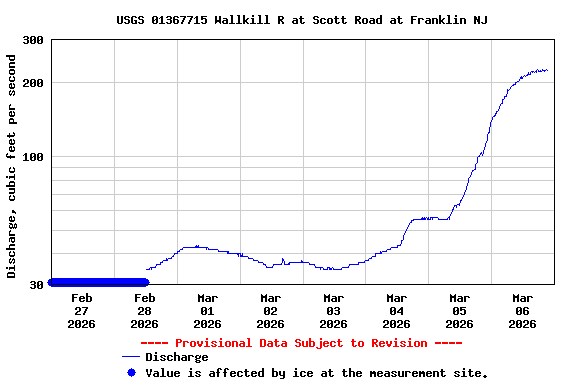 Graph of  Discharge, cubic feet per second