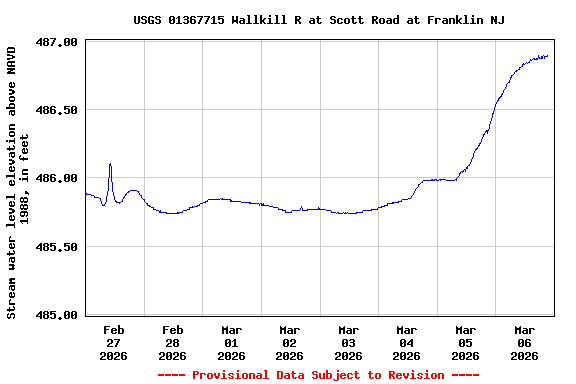 Graph of  Stream water level elevation above NAVD 1988, in feet