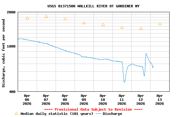 Graph of  Discharge, cubic feet per second