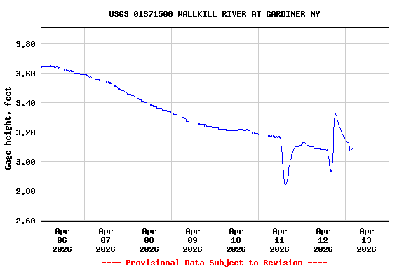 Graph of  Gage height, feet