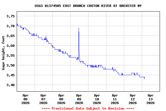Graph of  Gage height, feet