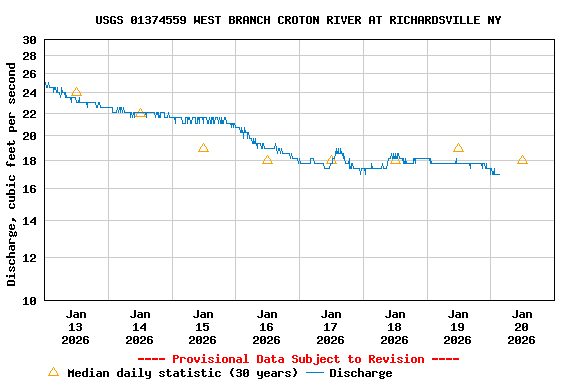 Graph of  Discharge, cubic feet per second