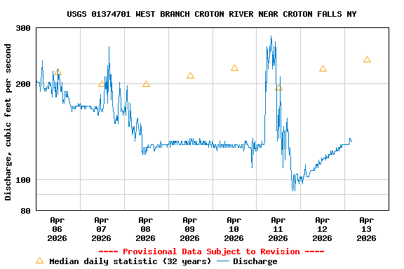 Graph of  Discharge, cubic feet per second