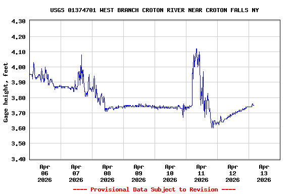 Graph of  Gage height, feet