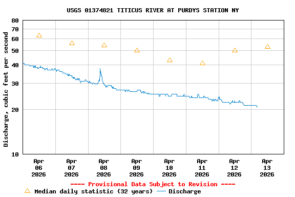 Graph of  Discharge, cubic feet per second