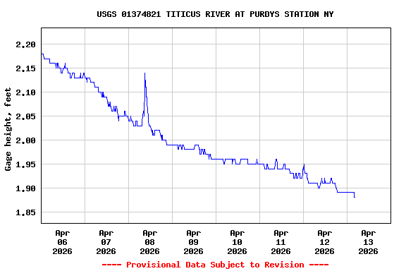 Graph of  Gage height, feet