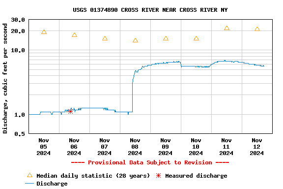 Graph of  Discharge, cubic feet per second